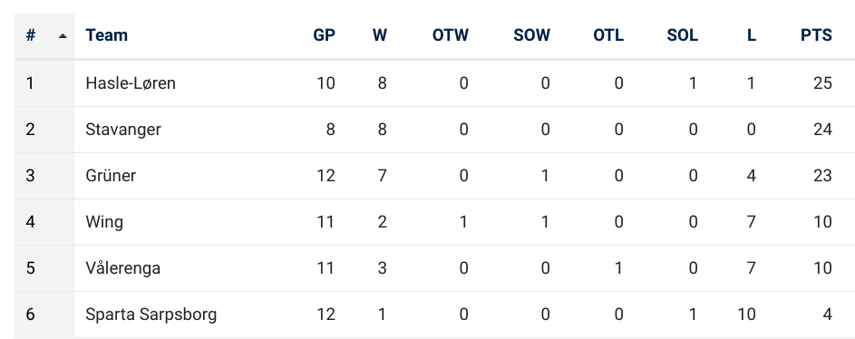 Tabellen for eliteserien i ishockey kvinner viser at Hasle-Løren leder etter ti kamper.